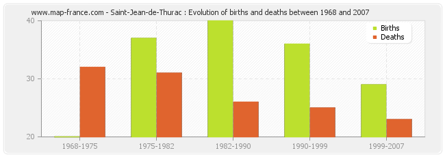 Saint-Jean-de-Thurac : Evolution of births and deaths between 1968 and 2007