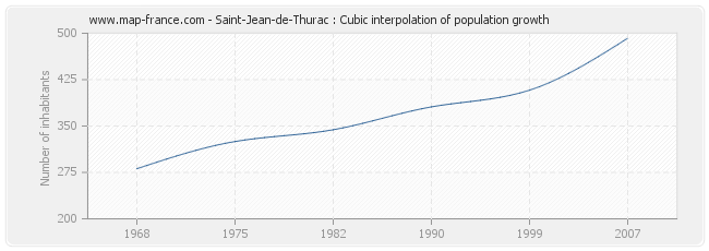 Saint-Jean-de-Thurac : Cubic interpolation of population growth
