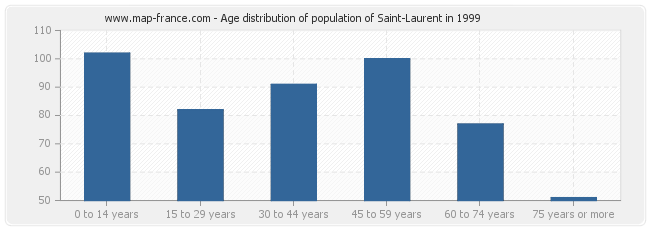 Age distribution of population of Saint-Laurent in 1999