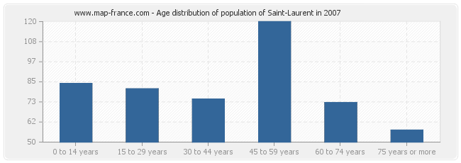 Age distribution of population of Saint-Laurent in 2007