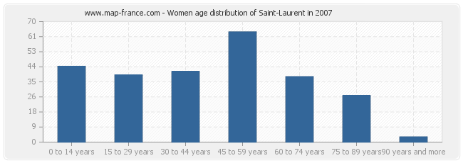 Women age distribution of Saint-Laurent in 2007