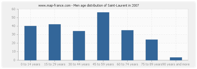 Men age distribution of Saint-Laurent in 2007