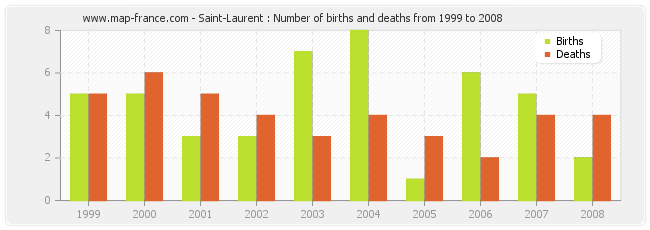 Saint-Laurent : Number of births and deaths from 1999 to 2008