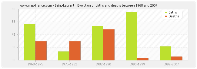 Saint-Laurent : Evolution of births and deaths between 1968 and 2007