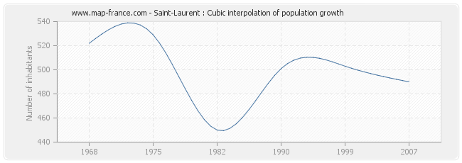 Saint-Laurent : Cubic interpolation of population growth