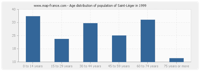 Age distribution of population of Saint-Léger in 1999