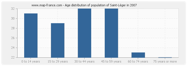 Age distribution of population of Saint-Léger in 2007