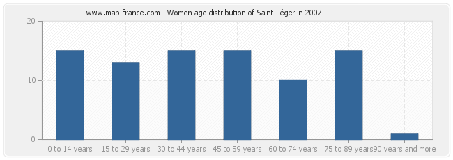 Women age distribution of Saint-Léger in 2007