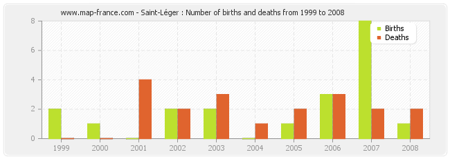 Saint-Léger : Number of births and deaths from 1999 to 2008