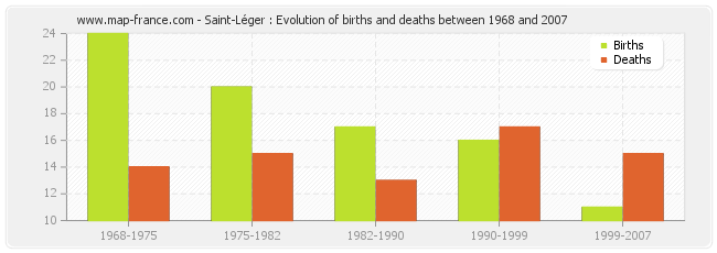 Saint-Léger : Evolution of births and deaths between 1968 and 2007