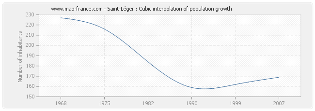 Saint-Léger : Cubic interpolation of population growth