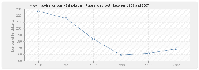 Population Saint-Léger