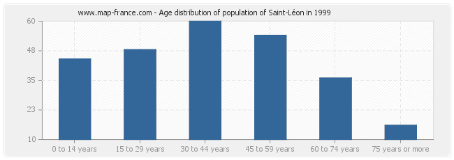 Age distribution of population of Saint-Léon in 1999