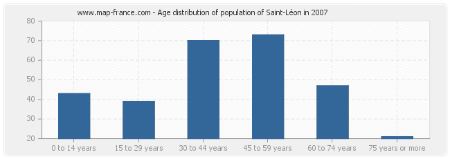 Age distribution of population of Saint-Léon in 2007