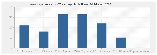 Women age distribution of Saint-Léon in 2007