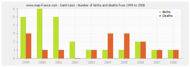 Saint-Léon : Number of births and deaths from 1999 to 2008