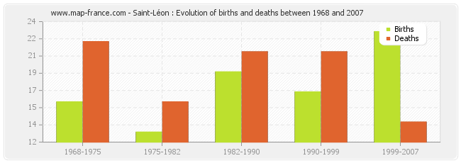 Saint-Léon : Evolution of births and deaths between 1968 and 2007