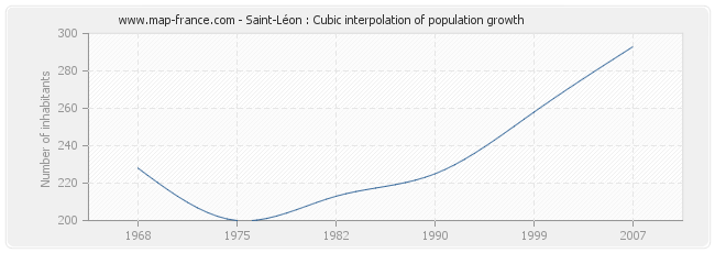 Saint-Léon : Cubic interpolation of population growth