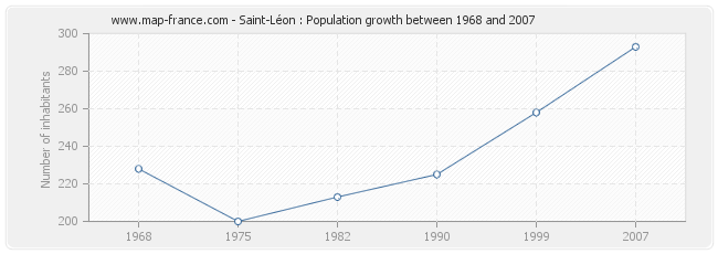 Population Saint-Léon