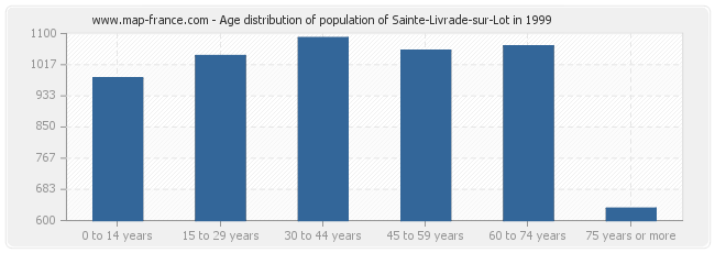 Age distribution of population of Sainte-Livrade-sur-Lot in 1999