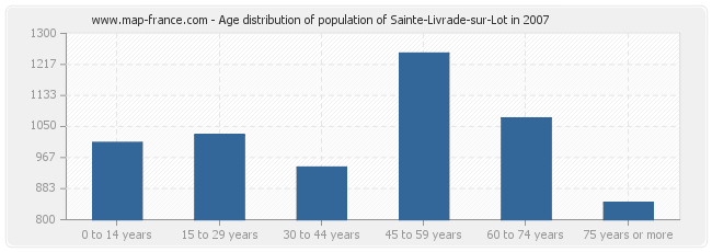 Age distribution of population of Sainte-Livrade-sur-Lot in 2007