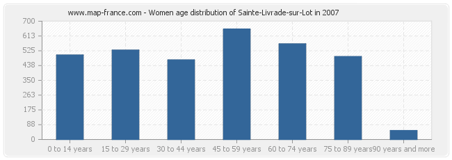 Women age distribution of Sainte-Livrade-sur-Lot in 2007