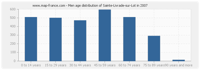 Men age distribution of Sainte-Livrade-sur-Lot in 2007