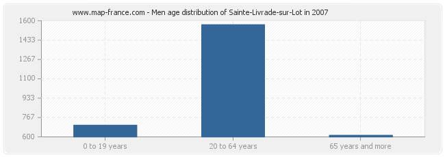 Men age distribution of Sainte-Livrade-sur-Lot in 2007