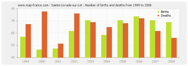 Sainte-Livrade-sur-Lot : Number of births and deaths from 1999 to 2008