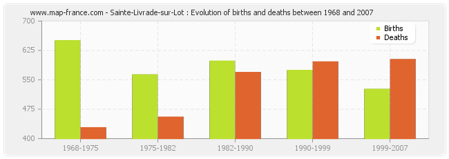 Sainte-Livrade-sur-Lot : Evolution of births and deaths between 1968 and 2007