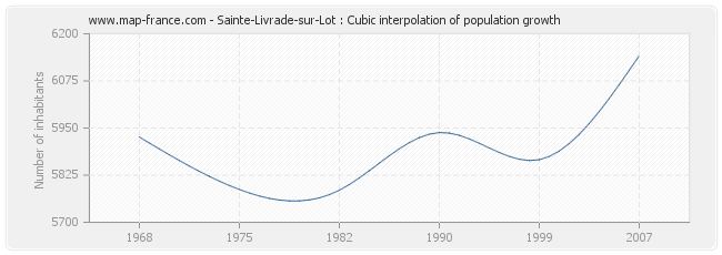 Sainte-Livrade-sur-Lot : Cubic interpolation of population growth