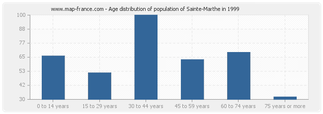 Age distribution of population of Sainte-Marthe in 1999