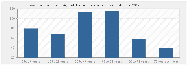 Age distribution of population of Sainte-Marthe in 2007