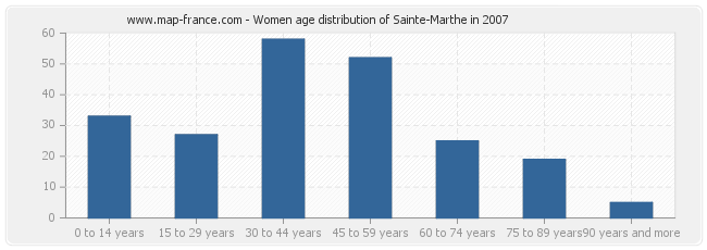 Women age distribution of Sainte-Marthe in 2007