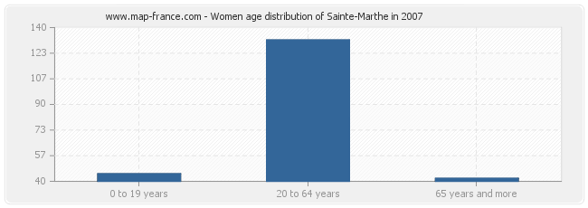 Women age distribution of Sainte-Marthe in 2007