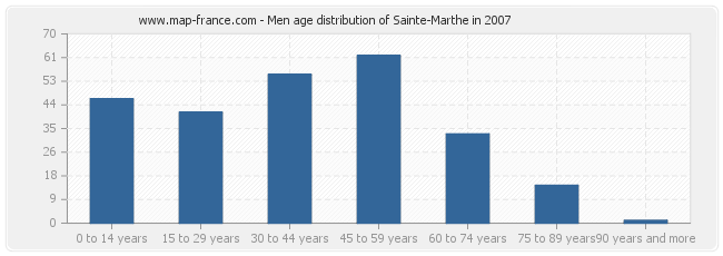 Men age distribution of Sainte-Marthe in 2007
