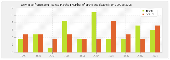 Sainte-Marthe : Number of births and deaths from 1999 to 2008