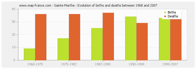Sainte-Marthe : Evolution of births and deaths between 1968 and 2007