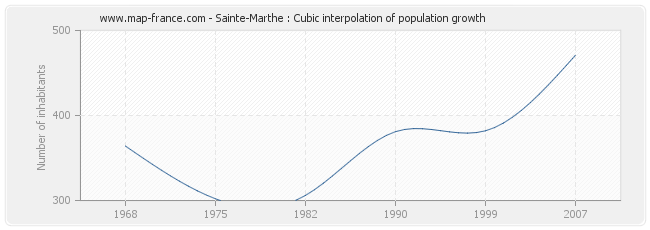 Sainte-Marthe : Cubic interpolation of population growth