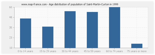 Age distribution of population of Saint-Martin-Curton in 1999