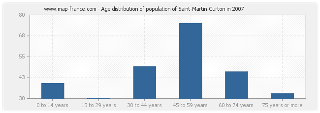 Age distribution of population of Saint-Martin-Curton in 2007