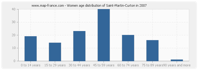 Women age distribution of Saint-Martin-Curton in 2007