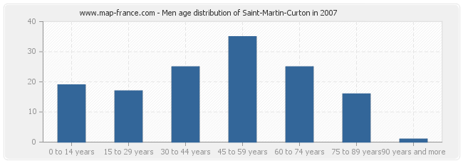 Men age distribution of Saint-Martin-Curton in 2007