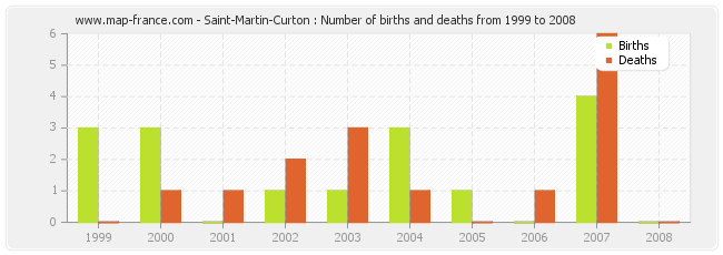 Saint-Martin-Curton : Number of births and deaths from 1999 to 2008