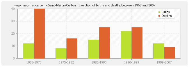 Saint-Martin-Curton : Evolution of births and deaths between 1968 and 2007