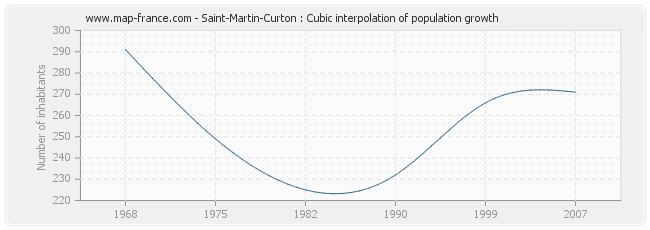 Saint-Martin-Curton : Cubic interpolation of population growth