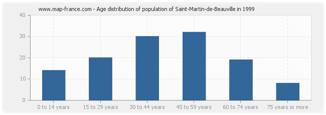 Age distribution of population of Saint-Martin-de-Beauville in 1999