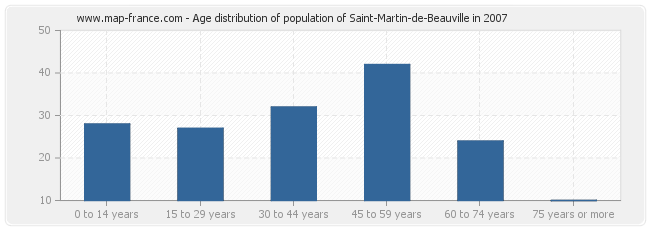 Age distribution of population of Saint-Martin-de-Beauville in 2007