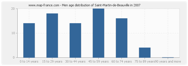 Men age distribution of Saint-Martin-de-Beauville in 2007