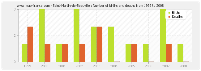 Saint-Martin-de-Beauville : Number of births and deaths from 1999 to 2008